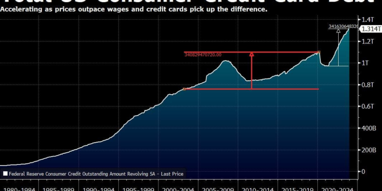 America’s $1.17 Trillion Credit Card Crisis: How We Got Here and What’s Next