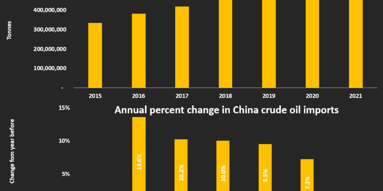 China’s Economic Woes Cast Shadow on Oil Market — But Experts Say a Bust Is Unlikely