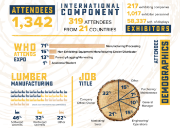 Forest Products Machinery & Equipment Expo – SFPA Aug 18–20 2027