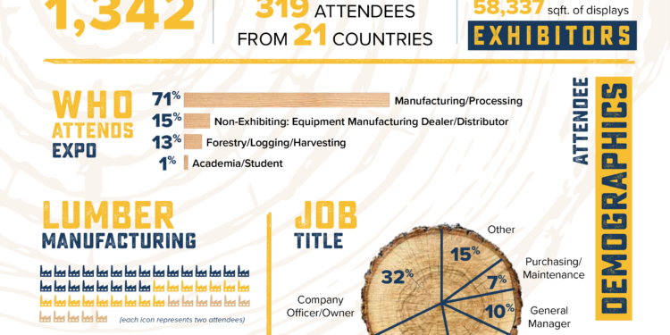 Forest Products Machinery & Equipment Expo – SFPA Aug 18–20 2027
