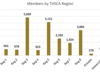 Texas High School Coaches Association – THSCA Jul 19–21 2026